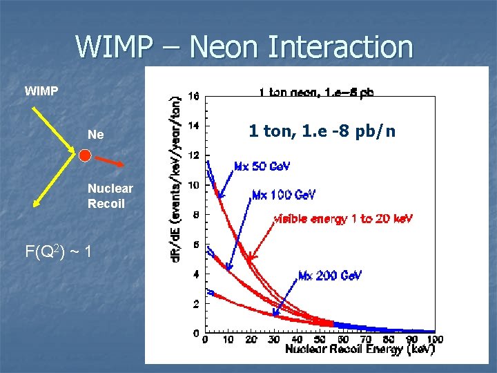 WIMP – Neon Interaction WIMP Ne Nuclear Recoil F(Q 2) ~ 1 1 ton,