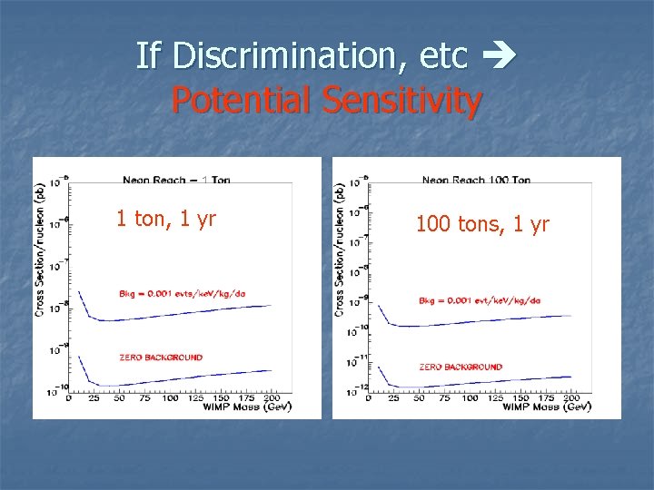 If Discrimination, etc Potential Sensitivity 1 ton, 1 yr 100 tons, 1 yr 