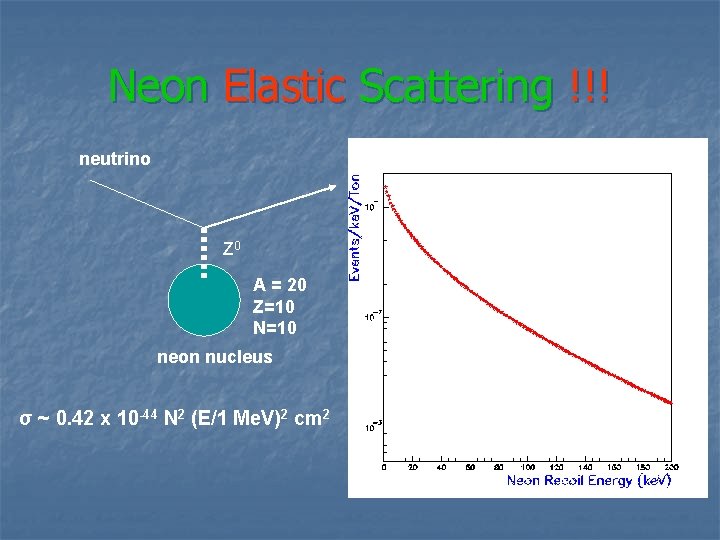 Neon Elastic Scattering !!! neutrino Z 0 A = 20 Z=10 N=10 neon nucleus