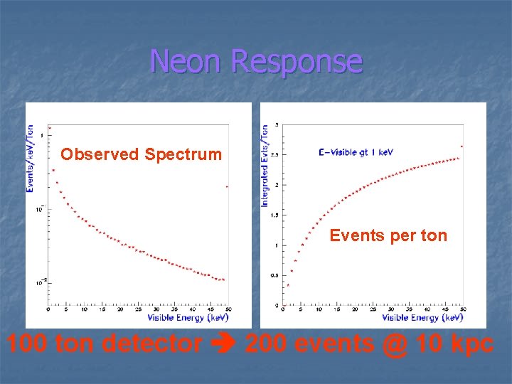 Neon Response Observed Spectrum Events per ton 100 ton detector 200 events @ 10