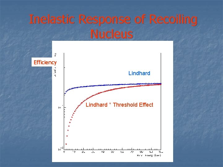 Inelastic Response of Recoiling Nucleus Efficiency Lindhard * Threshold Effect 