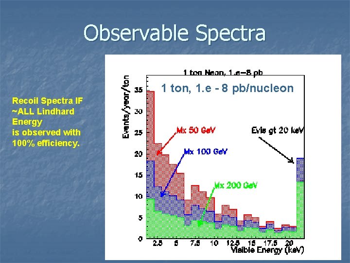 Observable Spectra 1 ton, 1. e - 8 pb/nucleon Recoil Spectra IF ~ALL Lindhard