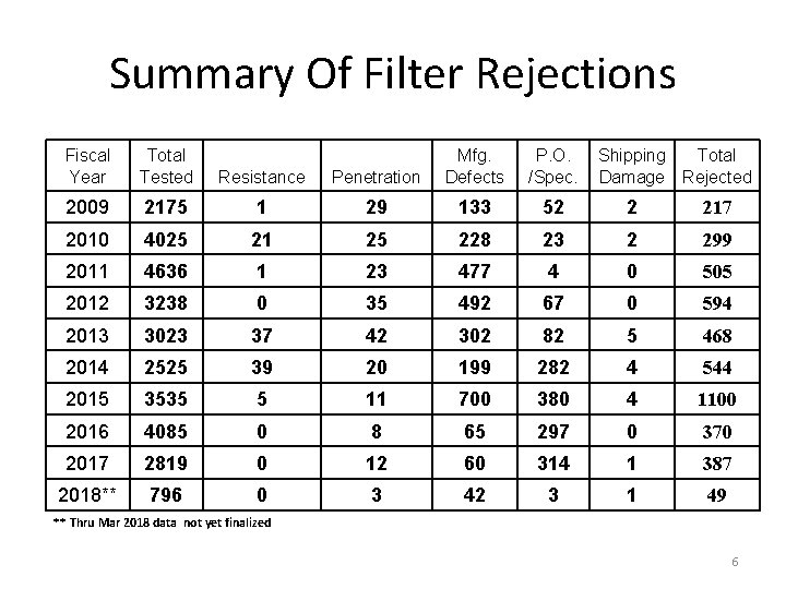 Summary Of Filter Rejections Fiscal Year Total Tested Penetration Mfg. Defects P. O. /Spec.