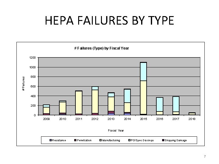 HEPA FAILURES BY TYPE # Failures (Type) by Fiscal Year 1200 # Failures 1000
