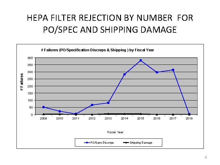 HEPA FILTER REJECTION BY NUMBER FOR PO/SPEC AND SHIPPING DAMAGE # Failures (PO/Specification Discreps