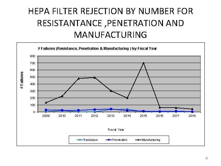 HEPA FILTER REJECTION BY NUMBER FOR RESISTANTANCE , PENETRATION AND MANUFACTURING # Failures (Resistance,