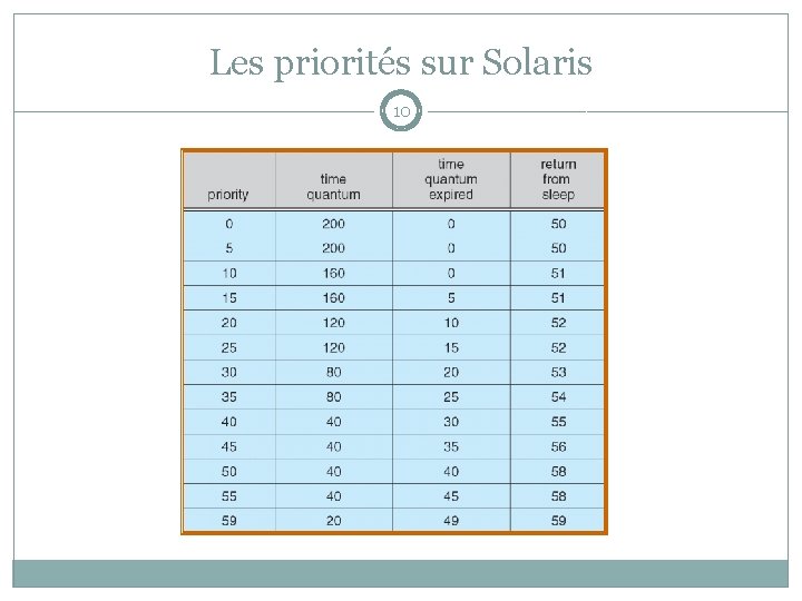 Les priorités sur Solaris 10 