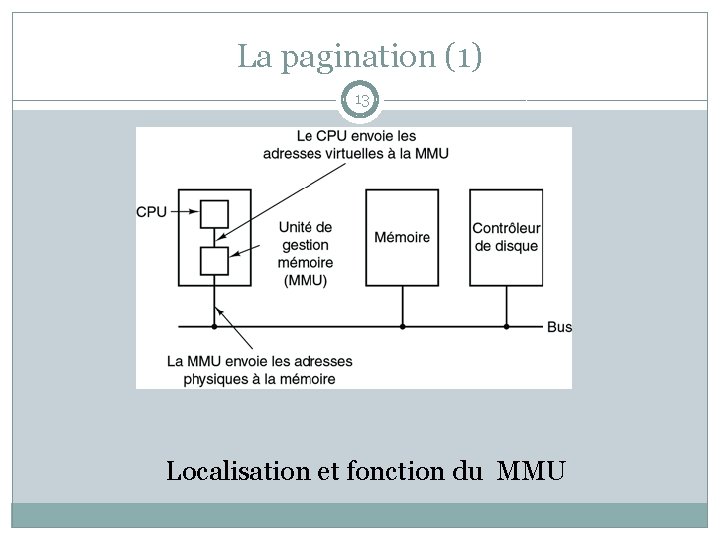 La pagination (1) 13 Localisation et fonction du MMU 