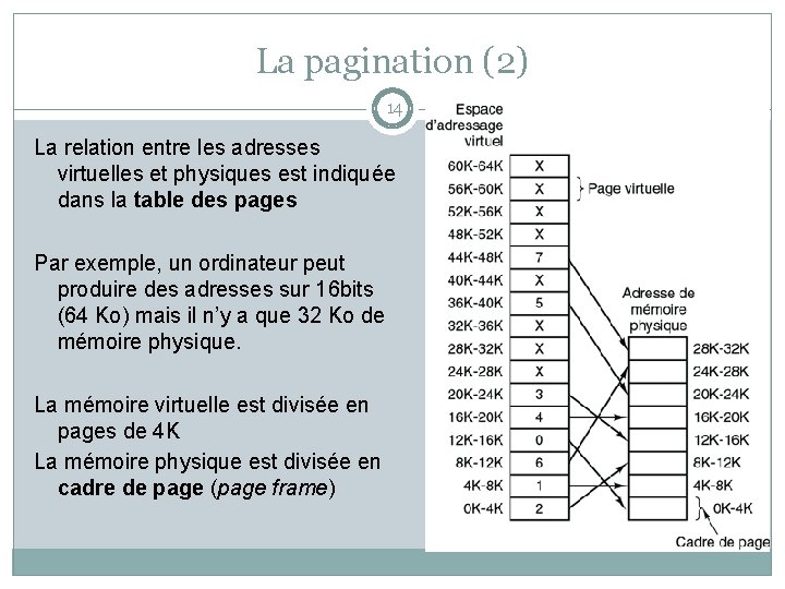 La pagination (2) 14 La relation entre les adresses virtuelles et physiques est indiquée