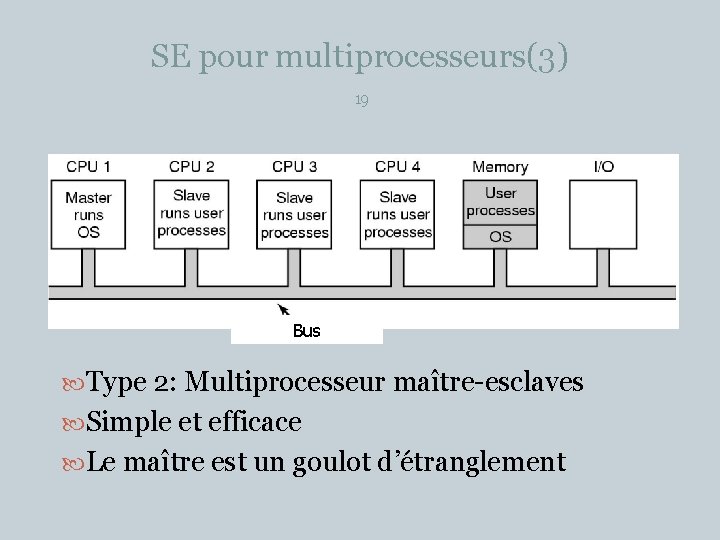SE pour multiprocesseurs(3) 19 Bus Type 2: Multiprocesseur maître-esclaves Simple et efficace Le maître