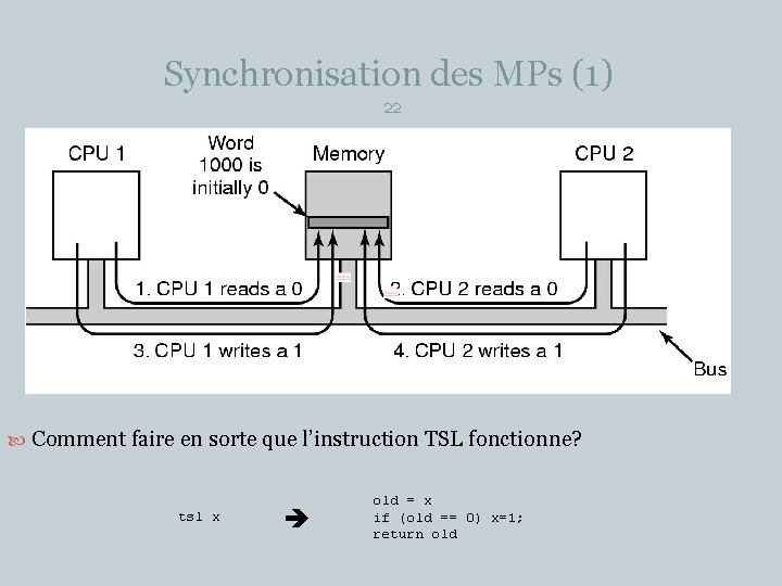 Synchronisation des MPs (1) 22 Comment faire en sorte que l’instruction TSL fonctionne? tsl