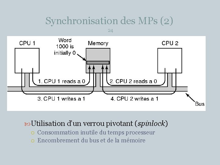 Synchronisation des MPs (2) 24 Utilisation d’un verrou pivotant (spinlock) Consommation inutile du temps