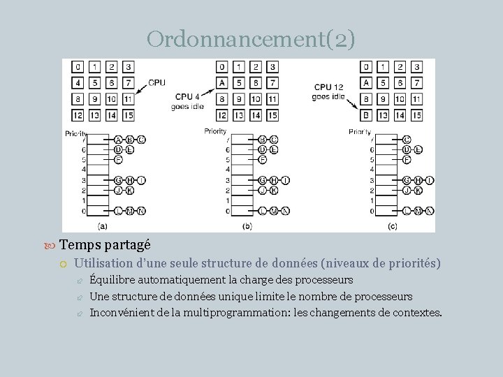 Ordonnancement(2) 28 Temps partagé Utilisation d’une seule structure de données (niveaux de priorités) Équilibre