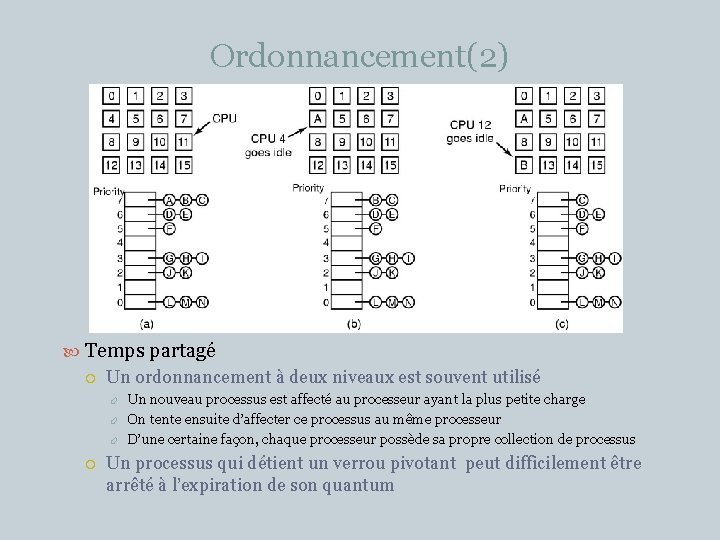 Ordonnancement(2) 29 Temps partagé Un ordonnancement à deux niveaux est souvent utilisé Un nouveau