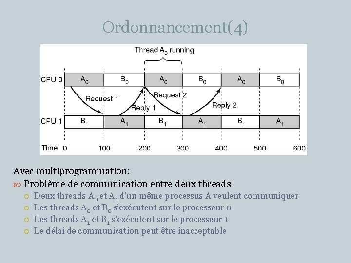 Ordonnancement(4) 31 Avec multiprogrammation: Problème de communication entre deux threads Deux threads A 0