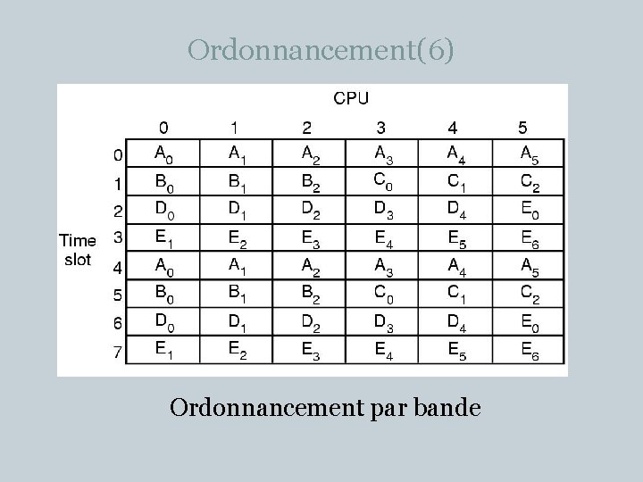 Ordonnancement(6) 33 Ordonnancement par bande 