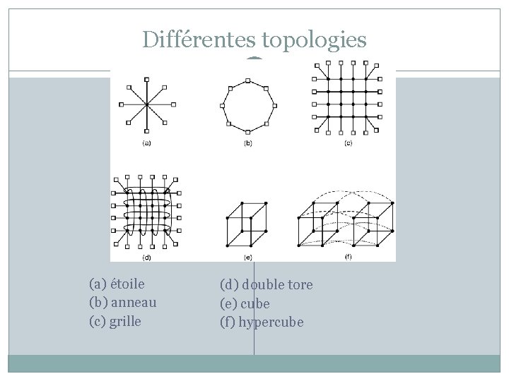 Différentes topologies 36 (a) étoile (b) anneau (c) grille (d) double tore (e) cube