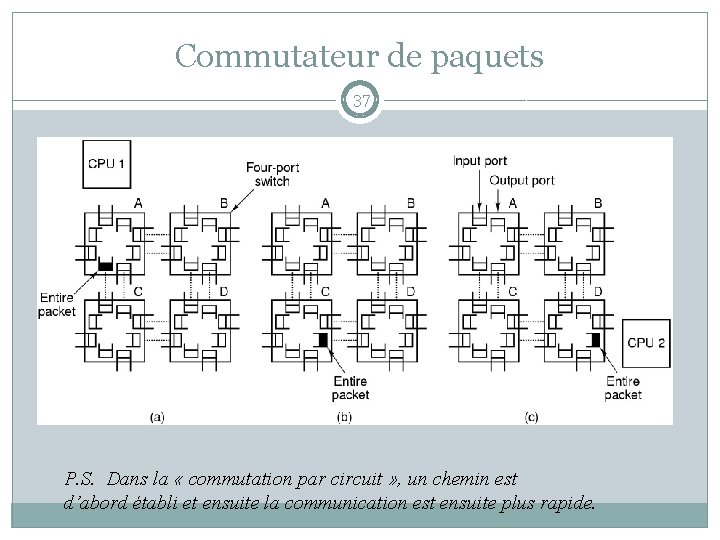 Commutateur de paquets 37 P. S. Dans la « commutation par circuit » ,