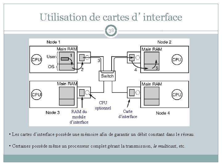 Utilisation de cartes d’interface 38 RAM du module d’interface CPU optionnel Carte d’interface •