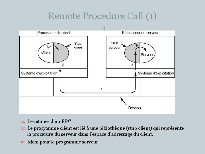 Remote Procedure Call (1) 44 Les étapes d’un RPC Le programme client est lié