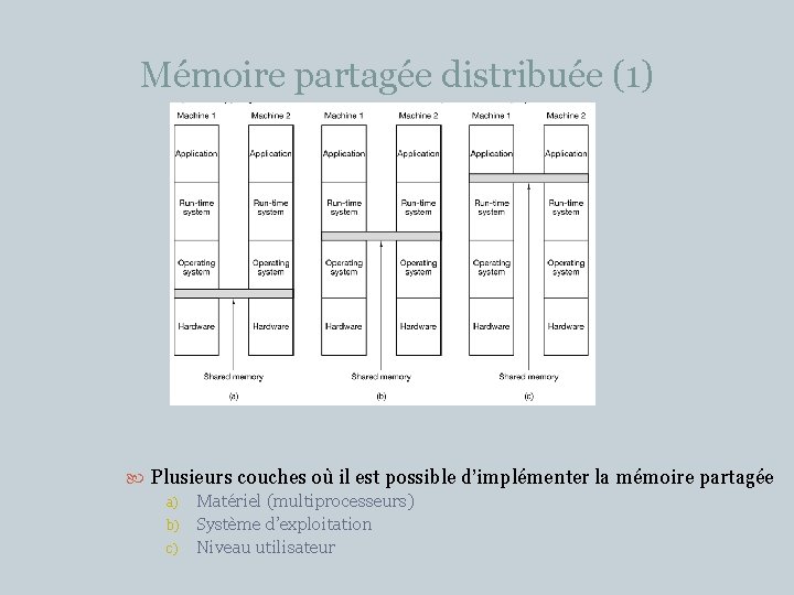 Mémoire partagée distribuée (1) 46 Plusieurs couches où il est possible d’implémenter la mémoire