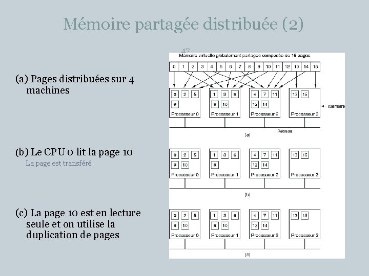 Mémoire partagée distribuée (2) 47 (a) Pages distribuées sur 4 machines (b) Le CPU
