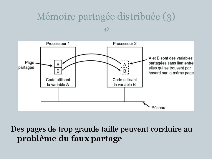 Mémoire partagée distribuée (3) 48 Des pages de trop grande taille peuvent conduire au