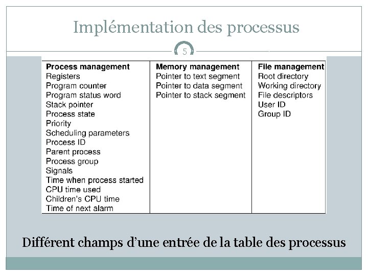 Implémentation des processus 5 Différent champs d’une entrée de la table des processus 