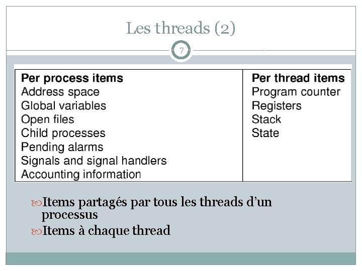 Les threads (2) 7 Items partagés par tous les threads d’un processus Items à