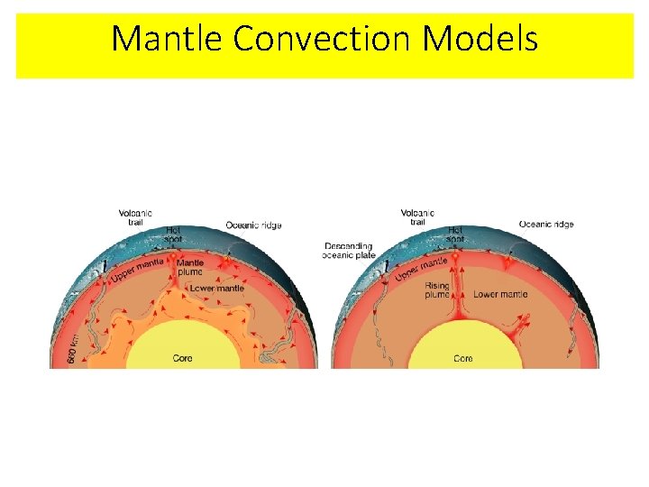 Mantle Convection Models 