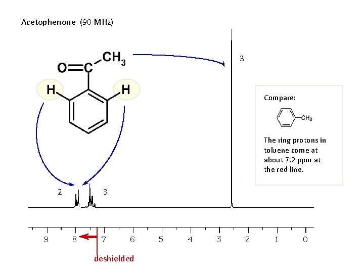 Acetophenone (90 MHz) 3 Compare: The ring protons in toluene come at about 7.