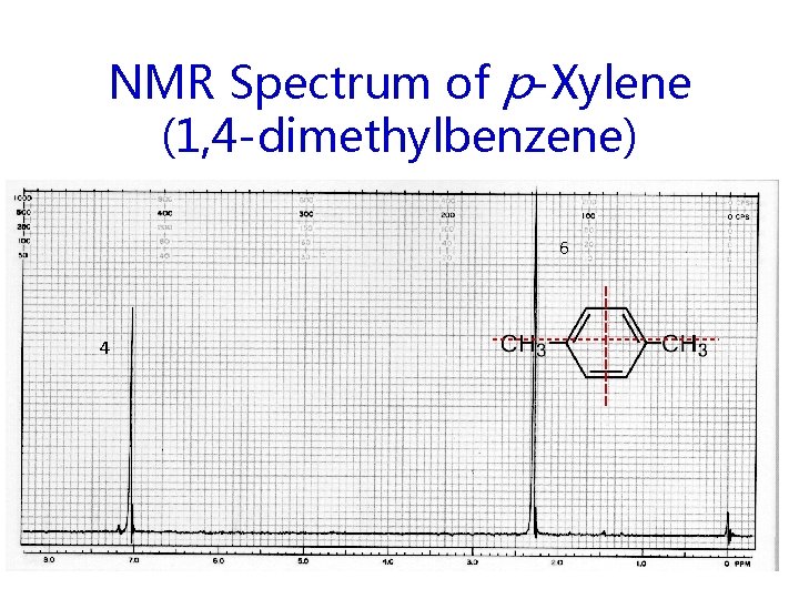 NMR Spectrum of p-Xylene (1, 4 -dimethylbenzene) 6 4 