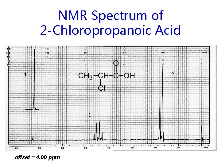 NMR Spectrum of 2 -Chloropropanoic Acid COOH 3 1 ~12 ppm offset = 4.