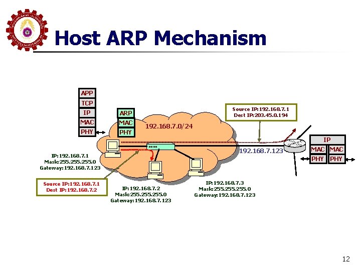 Host ARP Mechanism APP TCP IP ARP MAC PHY Source IP: 192. 168. 7.