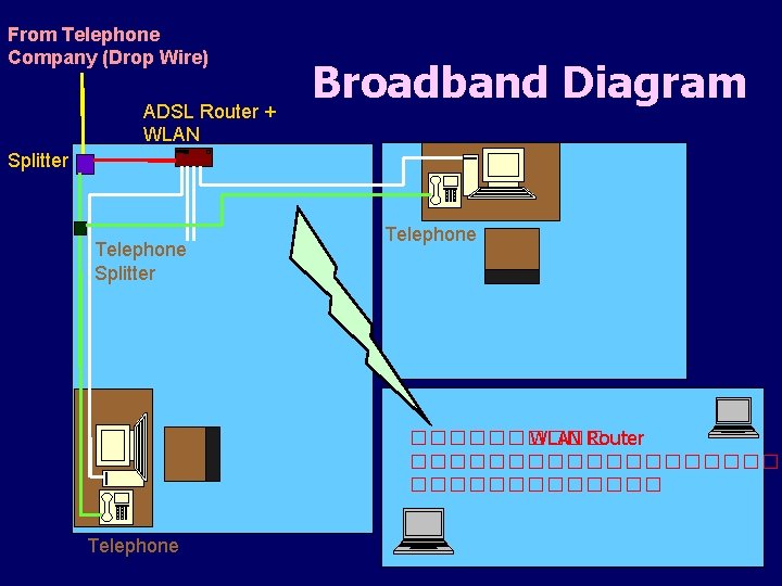 From Telephone Company (Drop Wire) ADSL Router + WLAN Broadband Diagram Splitter Telephone �����