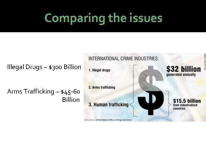 Comparing the issues Illegal Drugs ~ $300 Billion Arms Trafficking ~ $45 -60 Billion