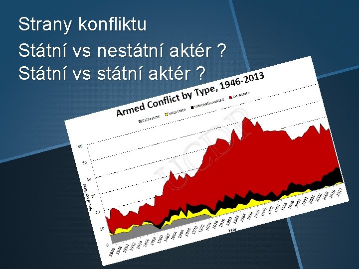 Strany konfliktu Státní vs nestátní aktér ? Státní vs státní aktér ? 