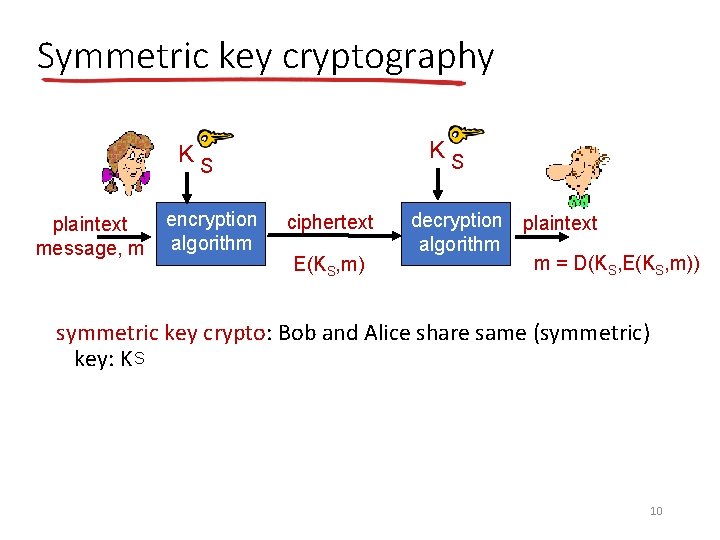 Symmetric key cryptography KS KS plaintext message, m encryption algorithm ciphertext E(KS, m) decryption