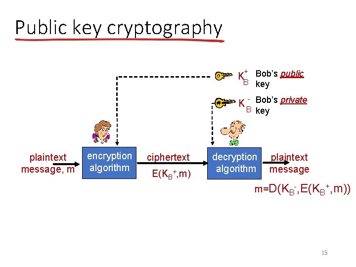 Public key cryptography + Bob’s public B key K K plaintext message, m encryption