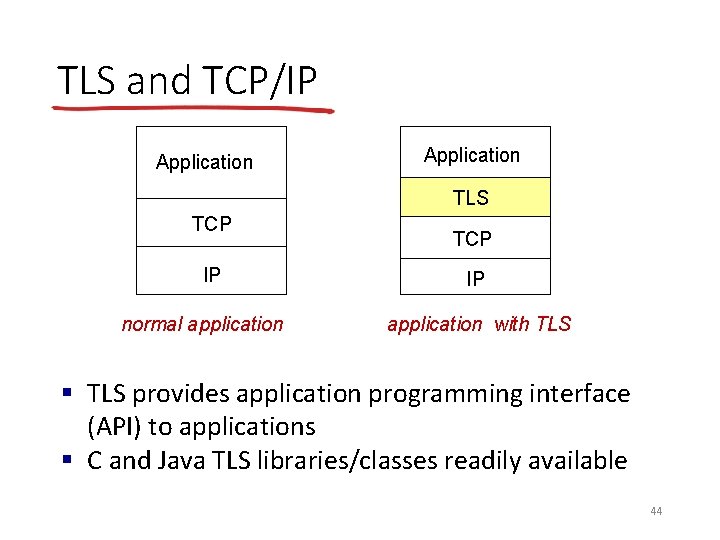 TLS and TCP/IP Application TLS TCP IP normal application TCP IP application with TLS