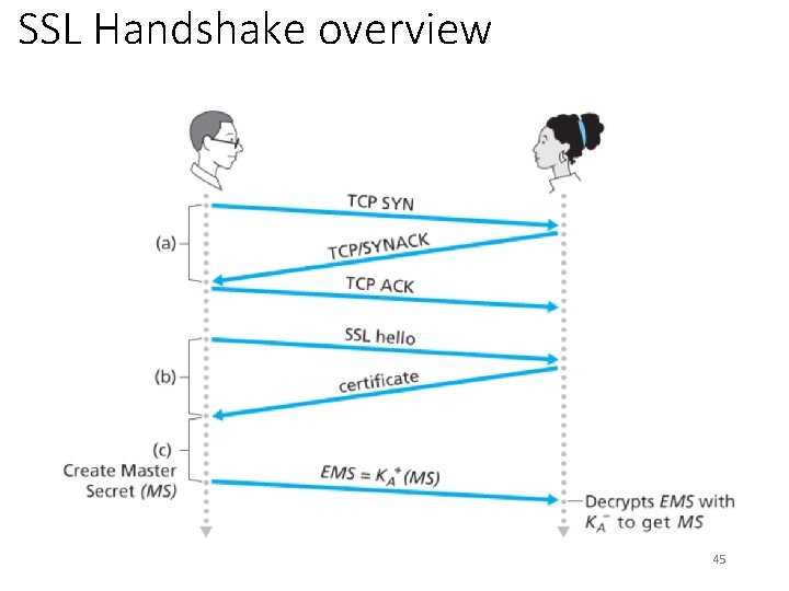 SSL Handshake overview 45 