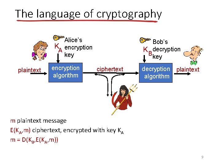 The language of cryptography Alice’s K encryption A key plaintext encryption algorithm Bob’s K