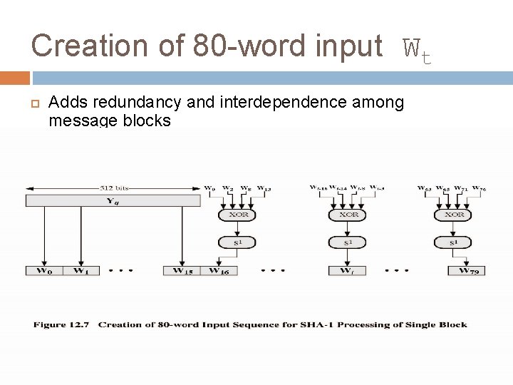 Creation of 80 -word input Wt Adds redundancy and interdependence among message blocks 