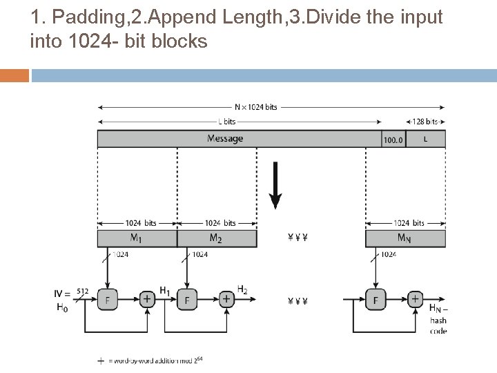 1. Padding, 2. Append Length, 3. Divide the input into 1024 - bit blocks