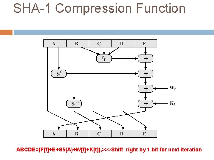 SHA-1 Compression Function ABCDE=(F[t]+E+S 5(A)+W[t]+K[t]), >>>Shift right by 1 bit for next iteration 