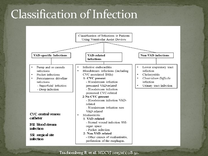 Classification of Infection CVC: central venous catheter BSI: blood stream infection SSI: surgical site