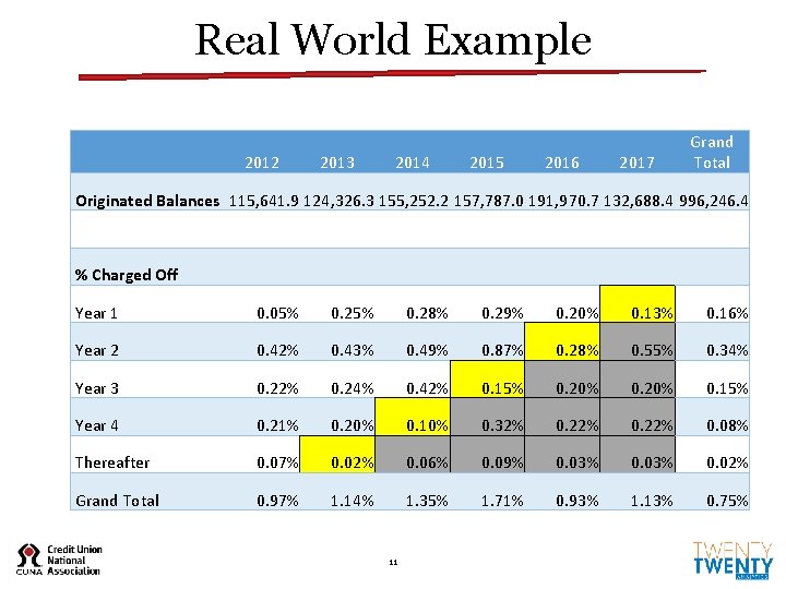 Real World Example 2012 2013 2014 2015 2016 2017 Grand Total Originated Balances 115,