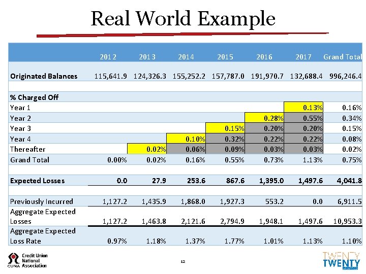 Real World Example 2012 Originated Balances % Charged Off Year 1 Year 2 Year