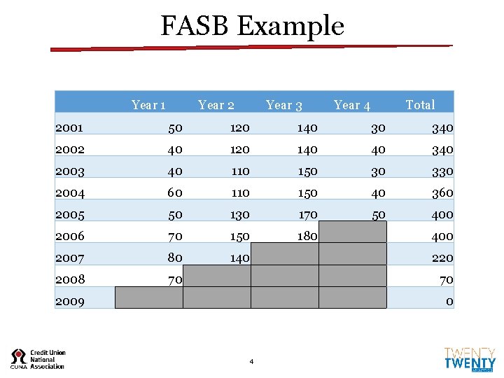 FASB Example Year 1 Year 2 Year 3 Year 4 Total 2001 50 120