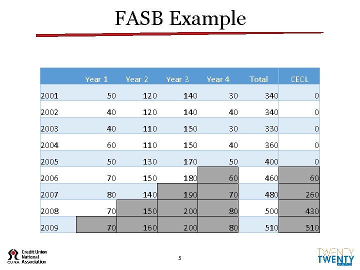 FASB Example Year 1 Year 2 Year 3 Year 4 Total CECL 2001 50